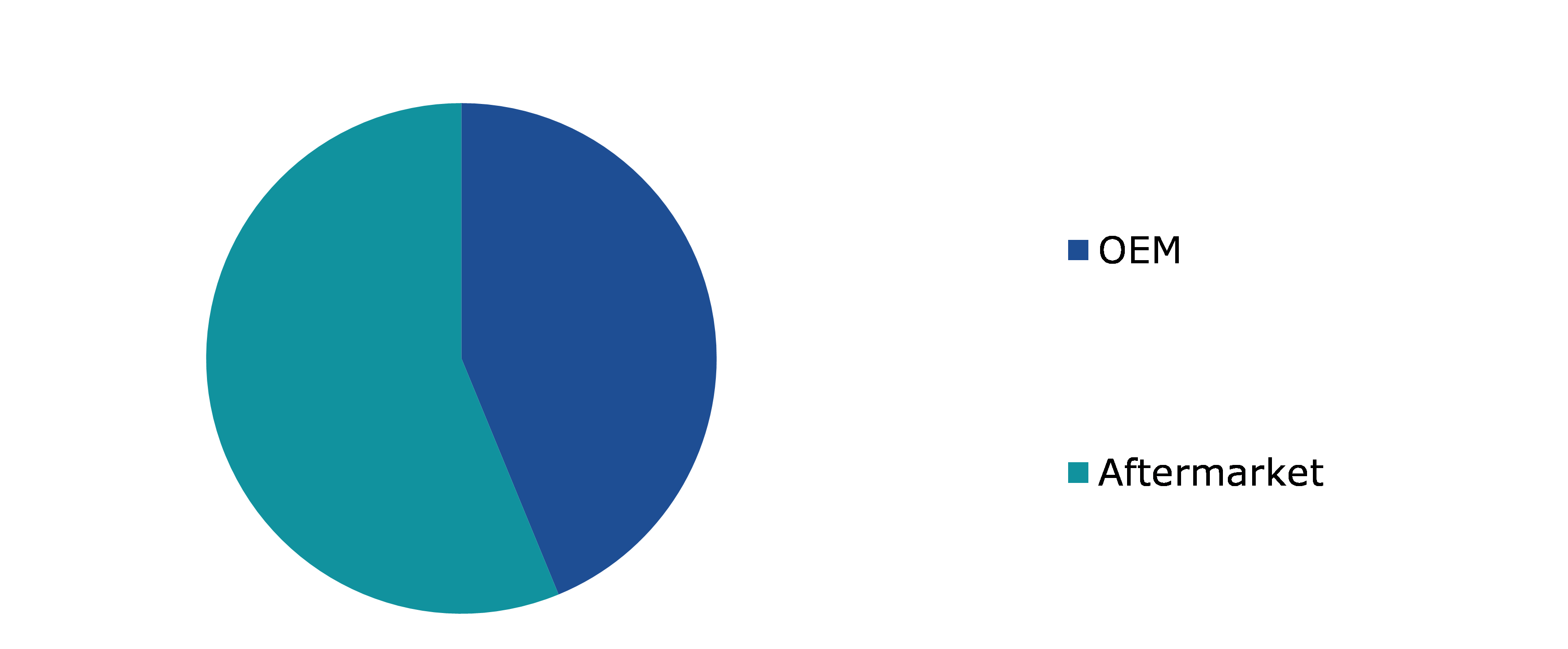 Global Construction Machinery Attachment Market, by Sales Channel