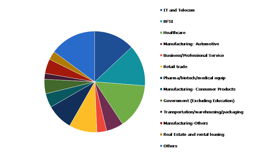 Global Contingent Workforce Management Market, by End-user Industry