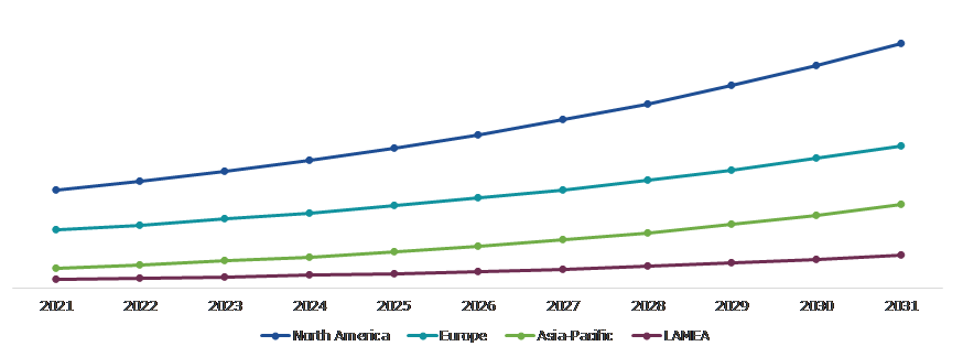 Global Contingent Workforce Management Market, Regional Insights