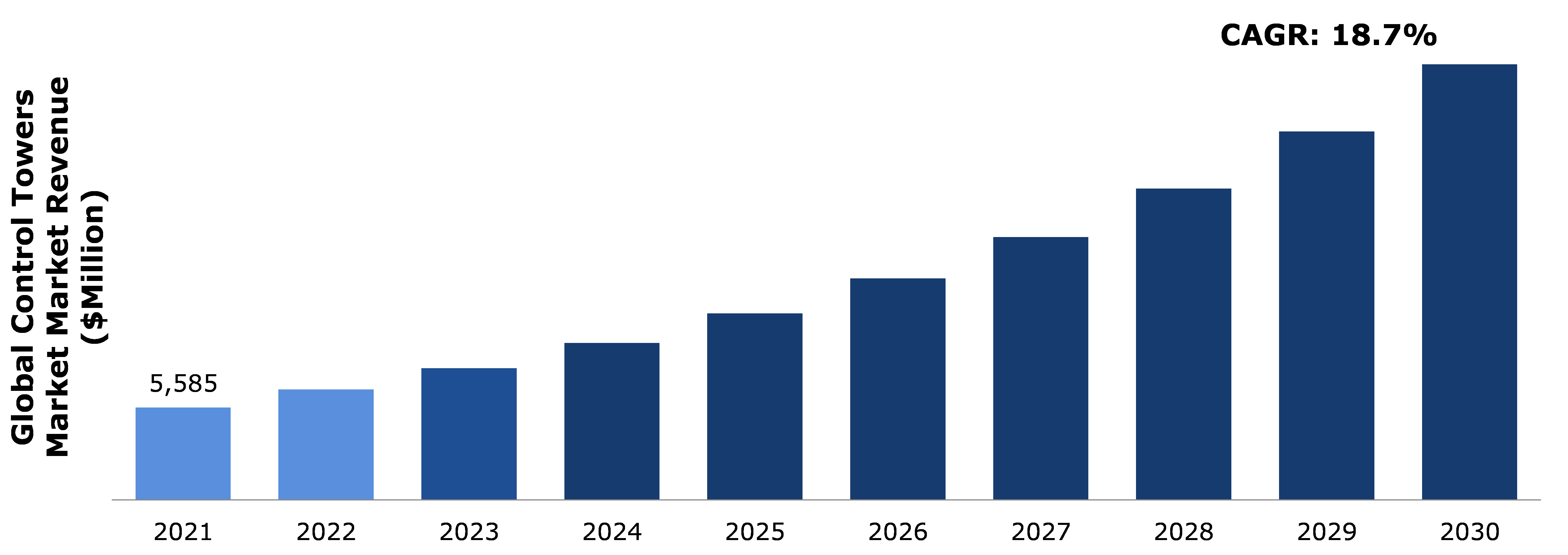 Global Control Towers Market Analysis