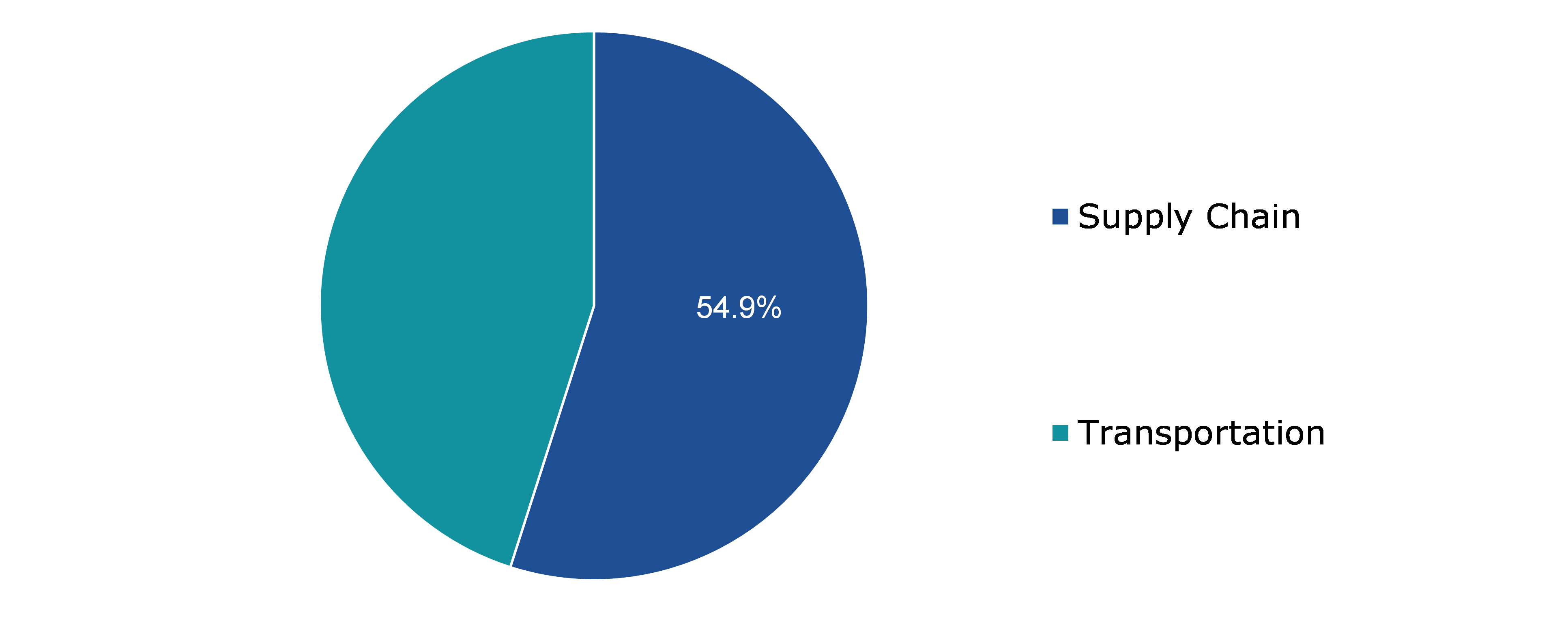Global Control Towers Market, by Application