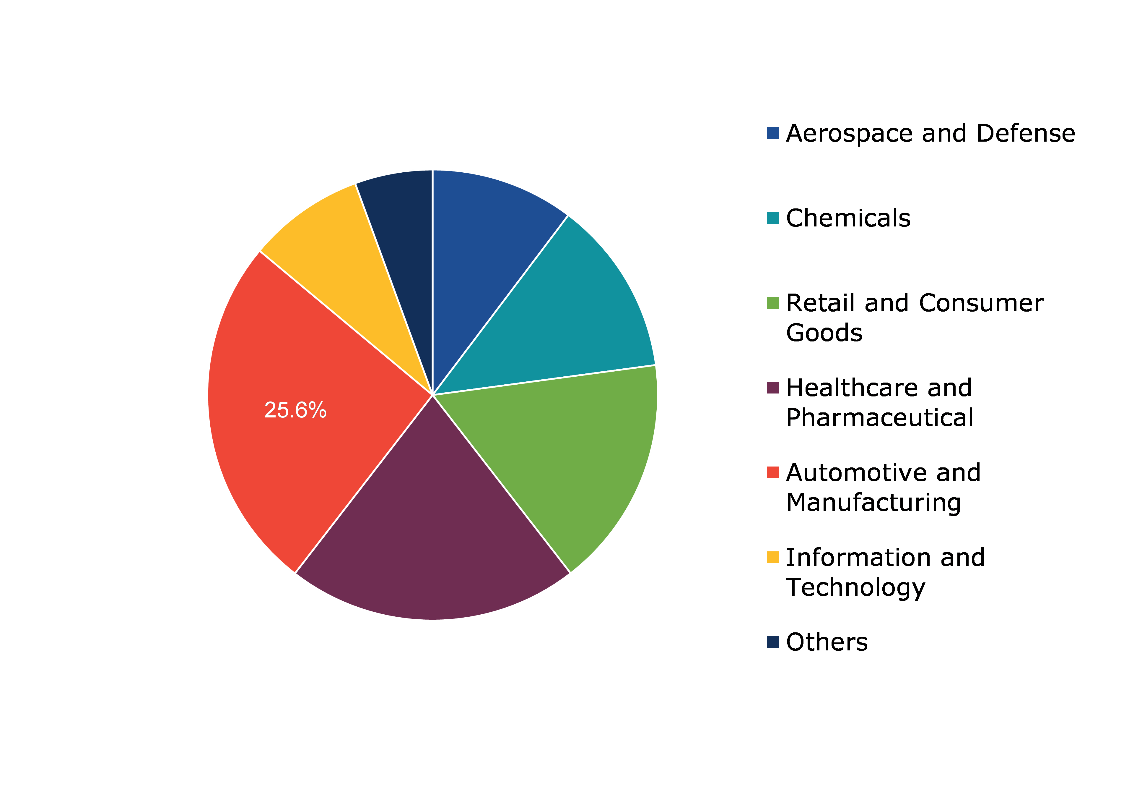 Global Control Towers Market, by End-use
