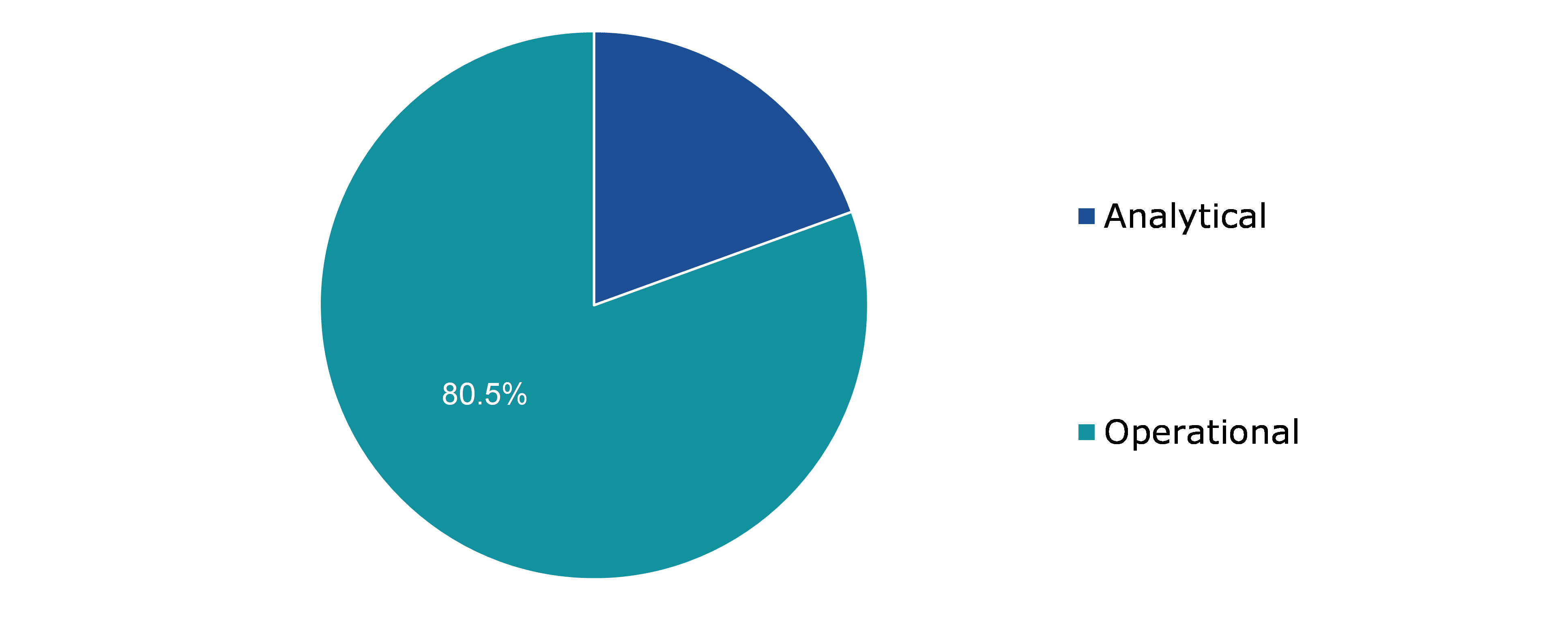Global Control Towers Market, by Type