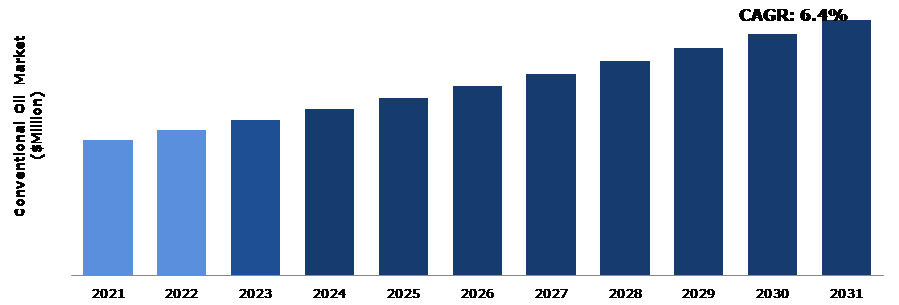 Global Conventional Oil Market Analysis