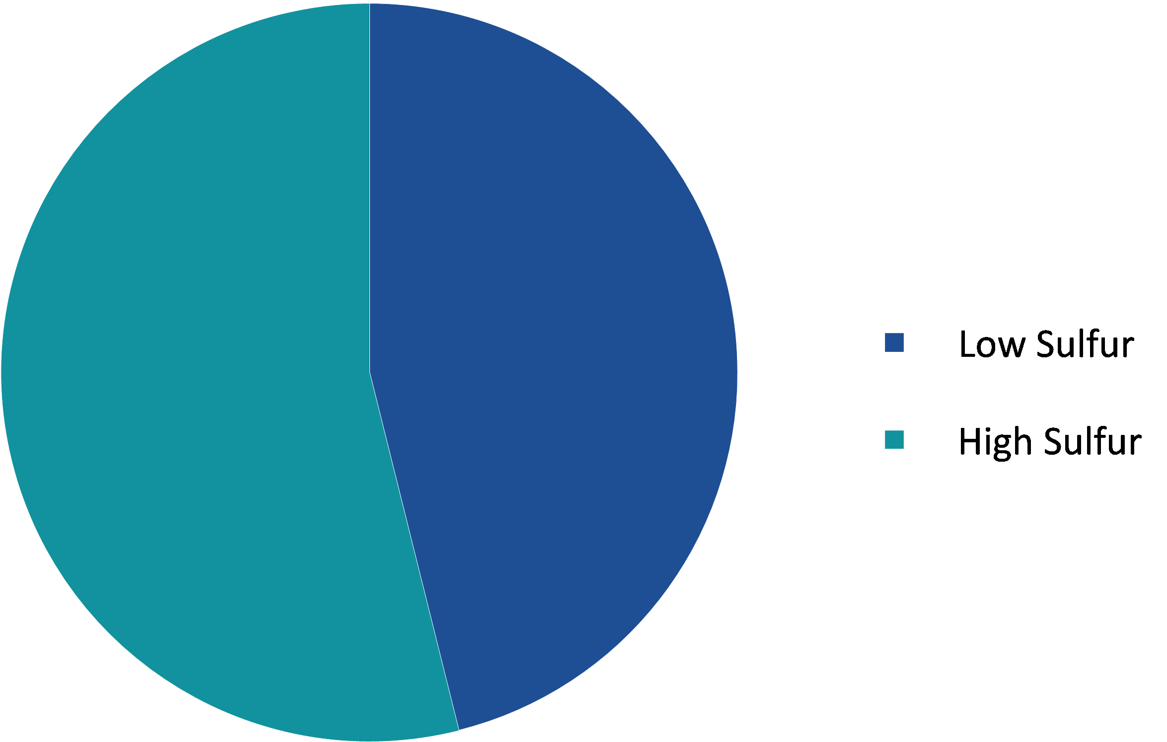 Global Conventional Oil Market, by Sulfur Content