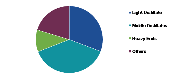 Global Conventional Oil Market, by Type