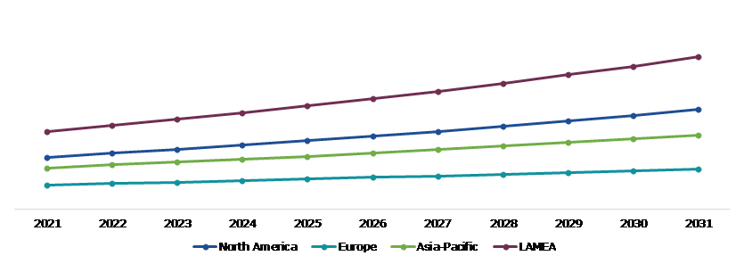 Global Conventional Oil Market, Regional Insights