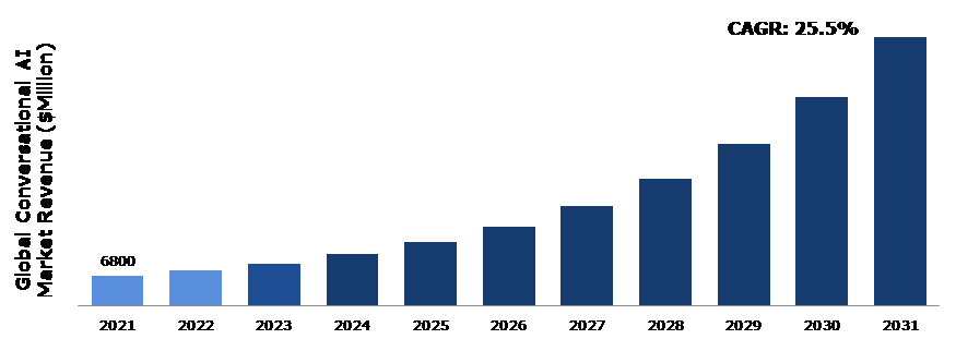 Global Conversational AI Market Analysis