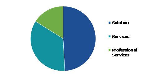 Global Conversational AI Market, by Component