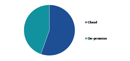 Global Conversational AI Market, by Deployment