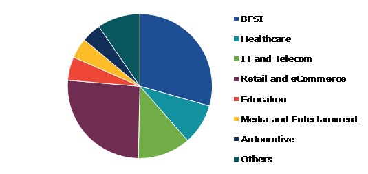 Global Conversational AI Market, by End-user