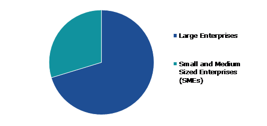 Global Conversational AI Market, by Organization Size
