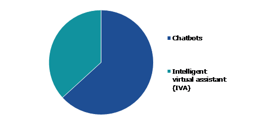 Global Conversational AI Market, by Type