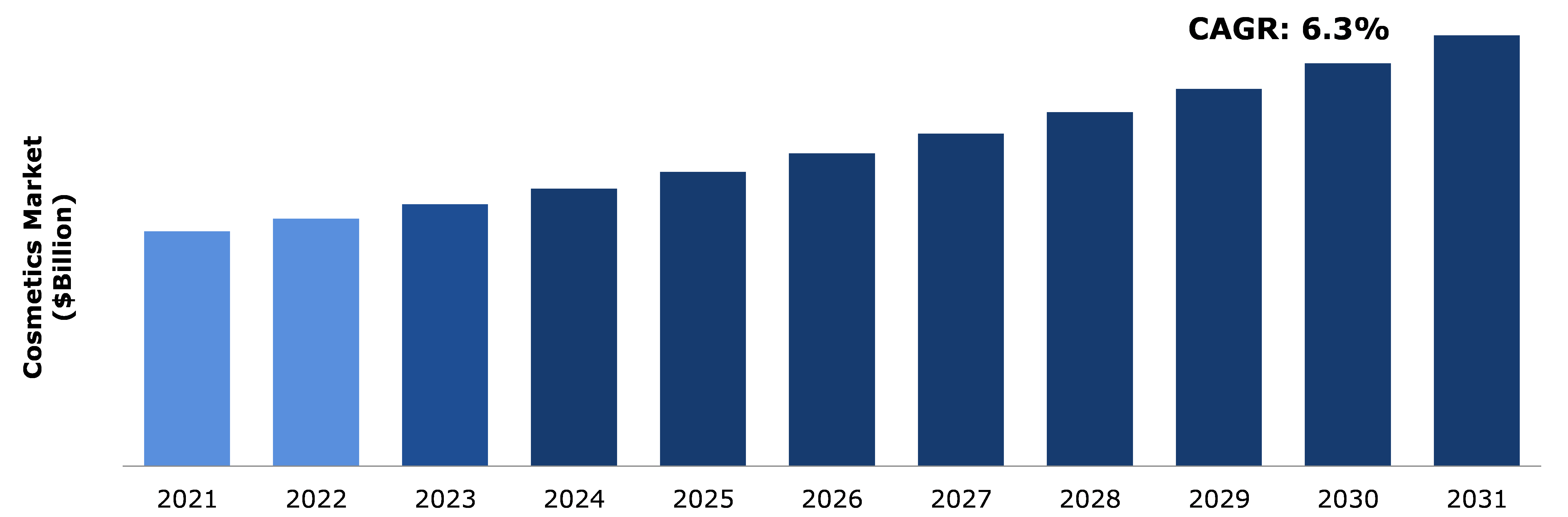 Global Cosmetics Market Analysis