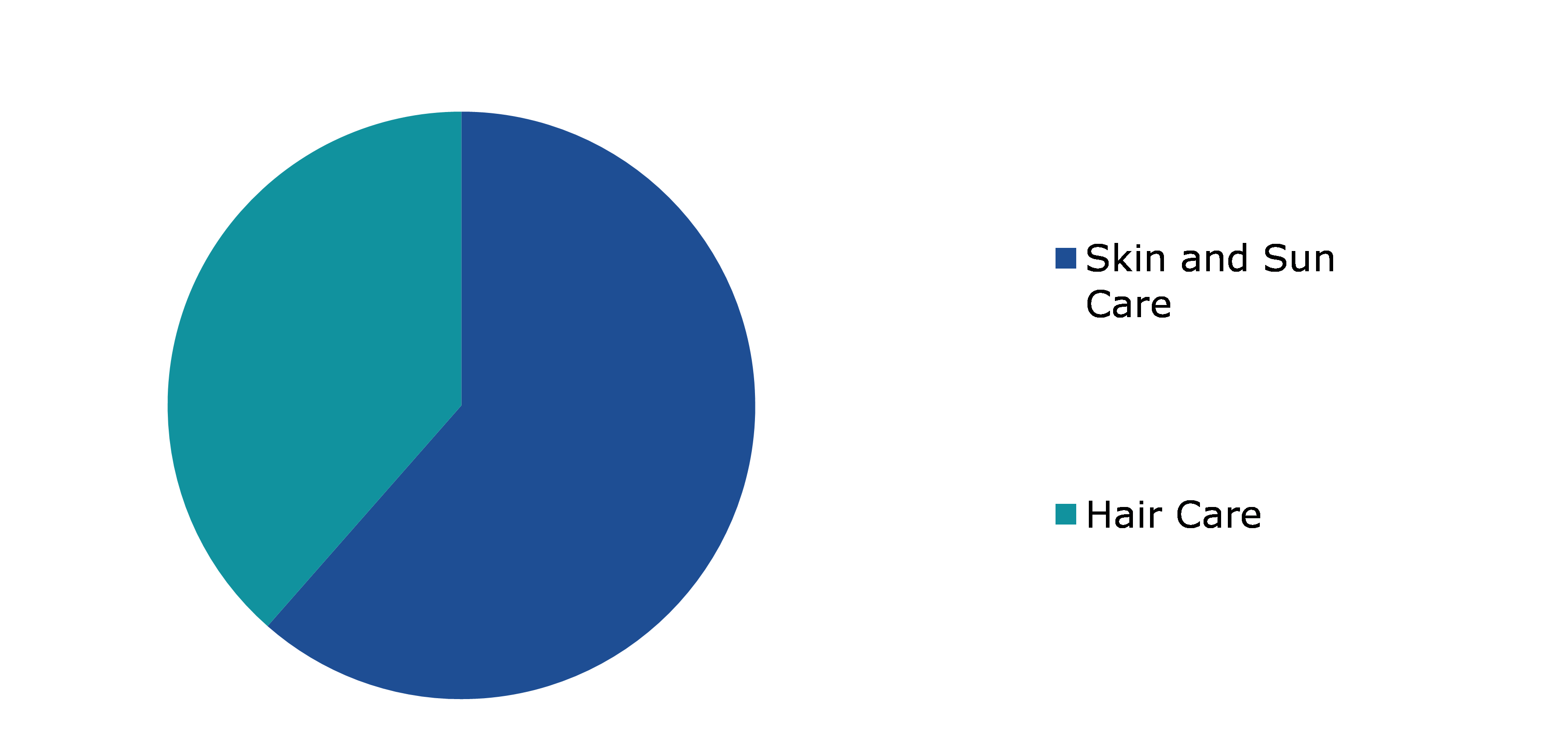 Global Cosmetics Market, by Type