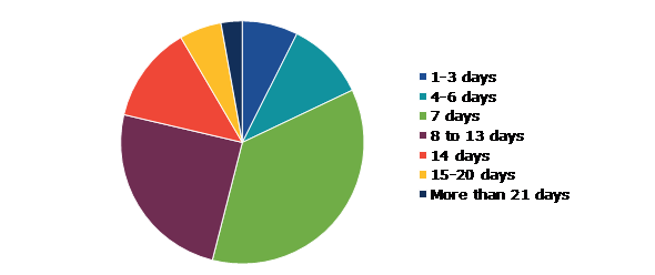 Global Cruise Tourism Market, by Duration