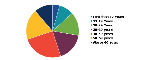 Global Cruise Tourism Market, by Passenger Age
