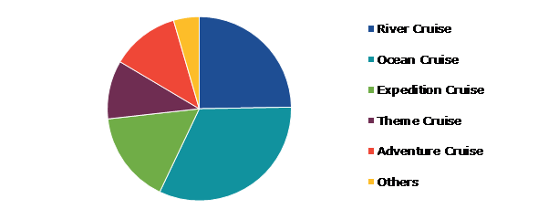 Global Cruise Tourism Market, by Type
