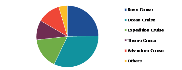 Global Cruise Tourism Market, by Type	