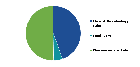 Global Culture Media Market, by End User