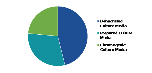 Global Culture Media Market, by Media Type