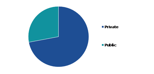 Global Culture Media Market, by Type of Customer