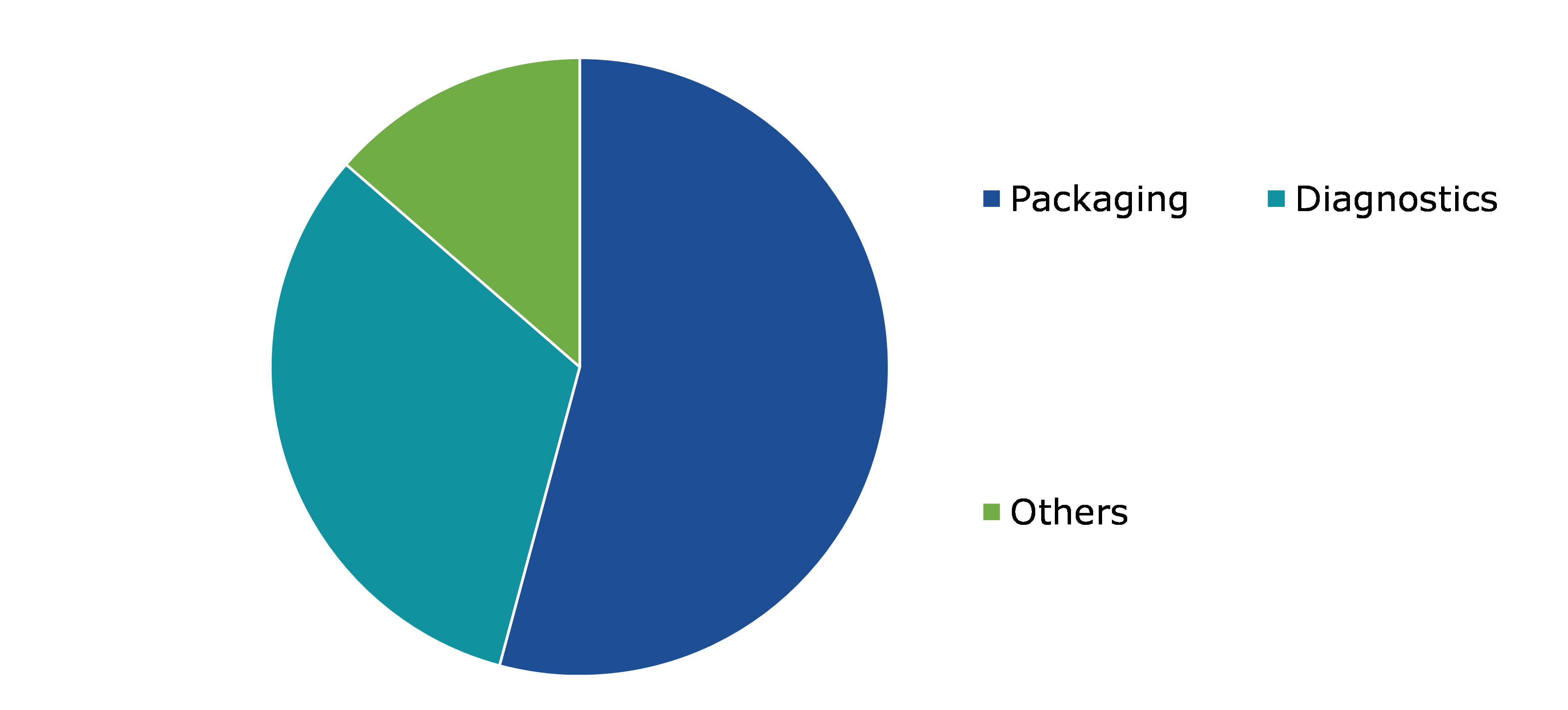 Global Cyclic Olefin Copolymer Market, By Application
