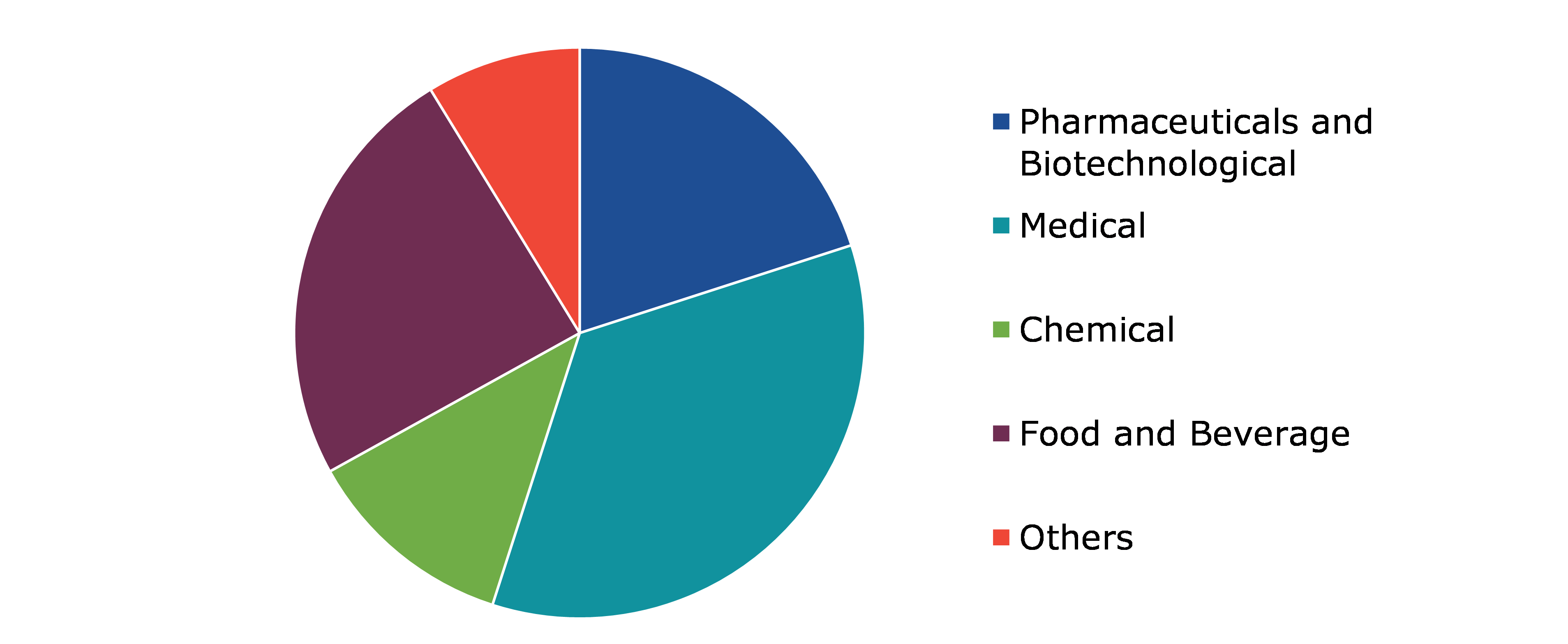Global Cyclic Olefin Copolymer Market, By End Use Industry