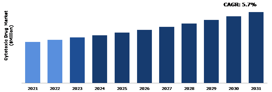 Global Cytotoxic Drug Market Analysis