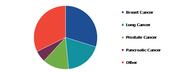 Global Cytotoxic Drug Market, By Application