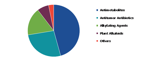 Global Cytotoxic Drug Market, by Drug Type