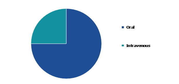 Global Cytotoxic Drug Market, By Route of Administration