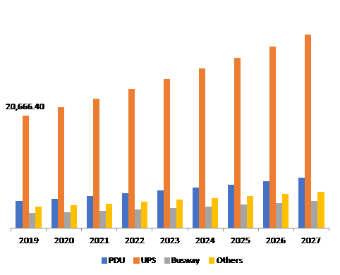 Global Data Center Power Market, by Product