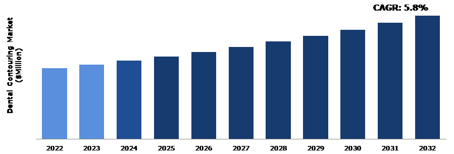 Global Dental Contouring Market Analysis