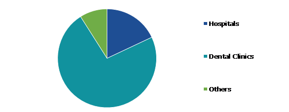 Global Dental Tourism Market, by Provider