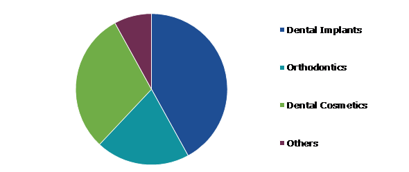 Global Dental Tourism Market, by Service