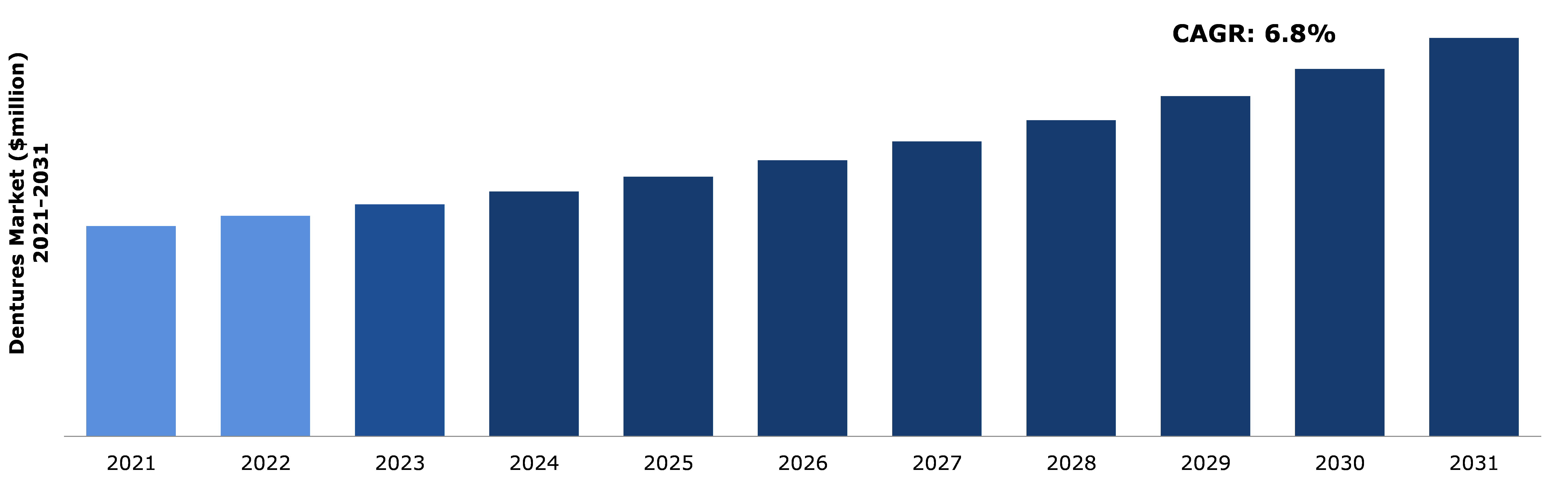 Global Dentures Market Analysis