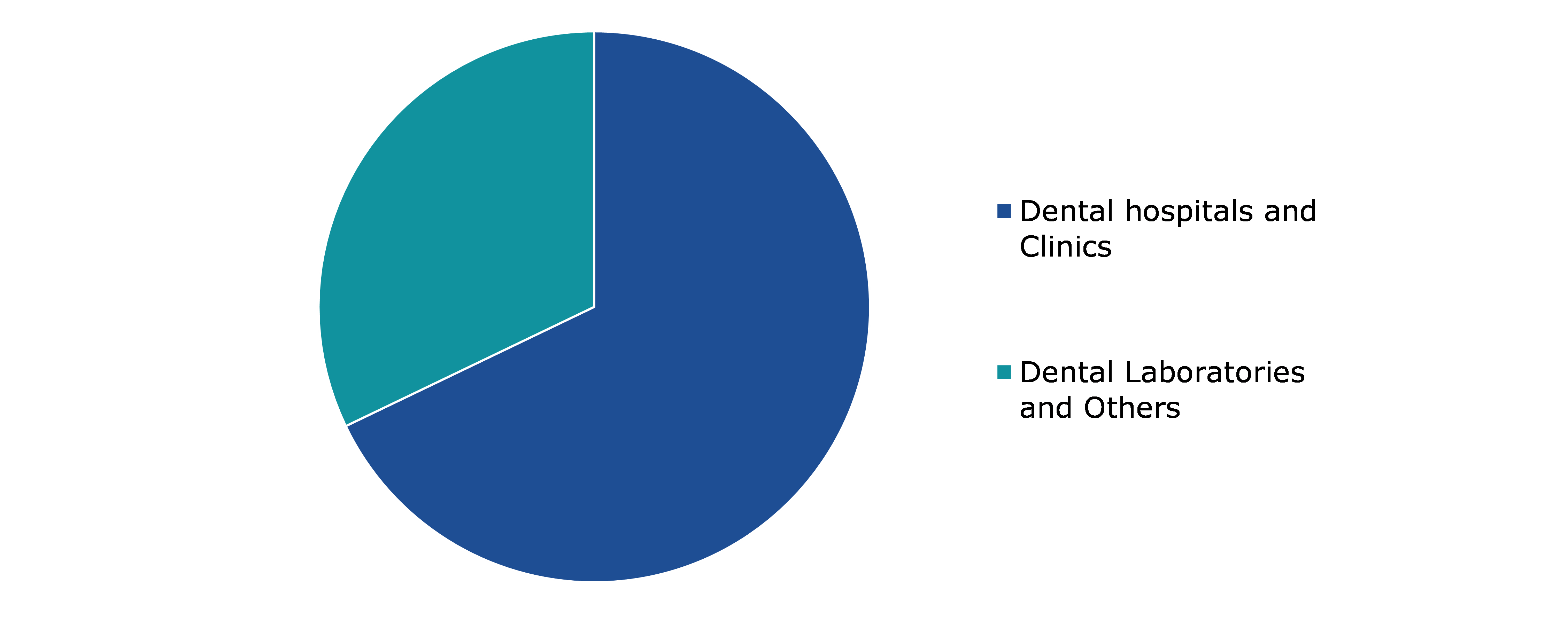 Global Dentures Market, by End User