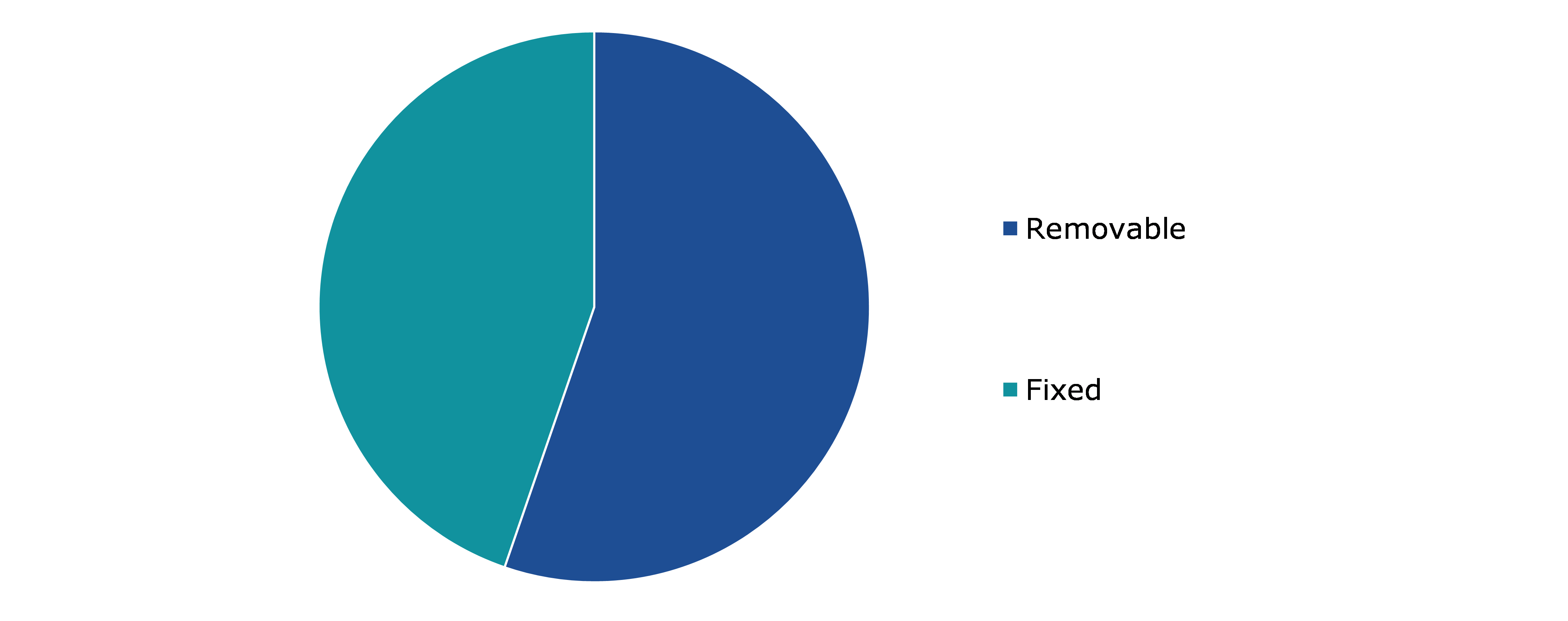 Global Dentures Market, by Product Implant