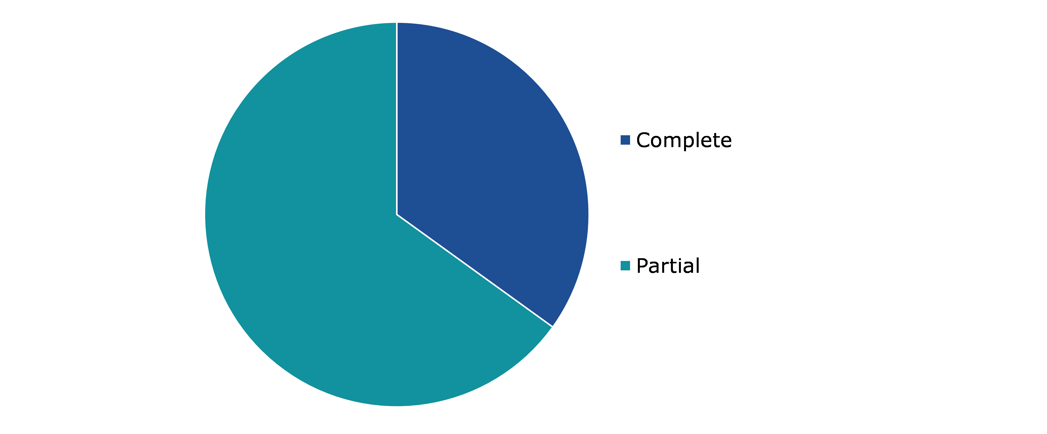 Global Dentures Market, by Product Type