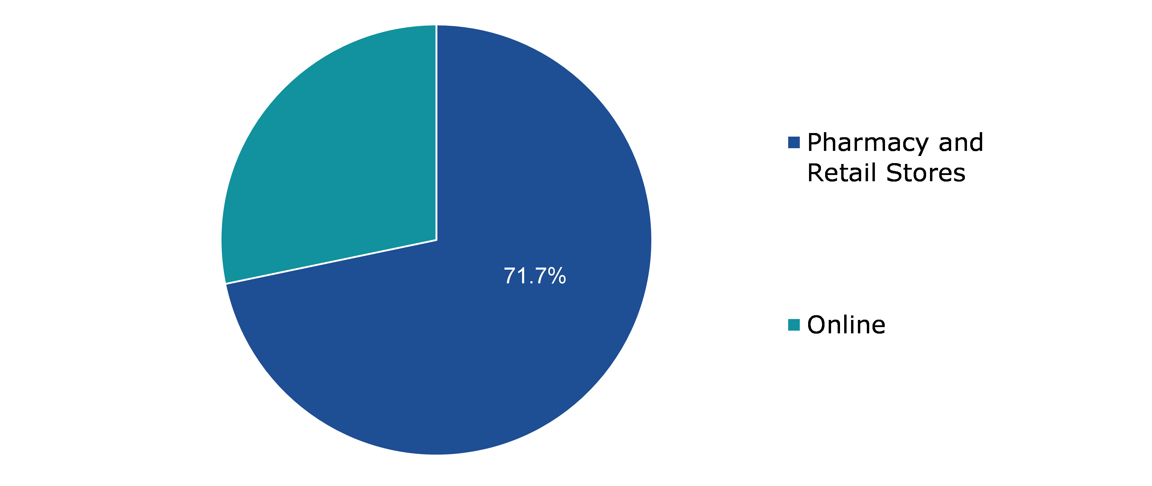 Global Dermacosmetic Market, by Distribution Channel