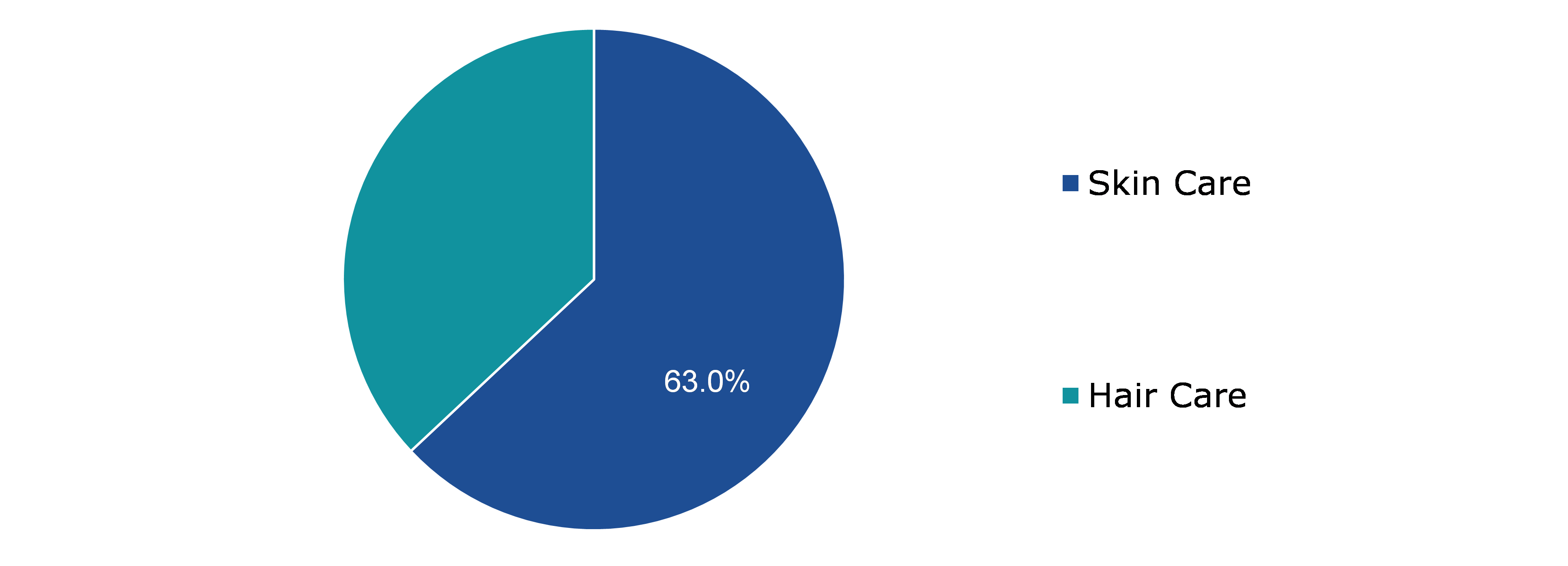 Global Dermacosmetic Market, by Treatment