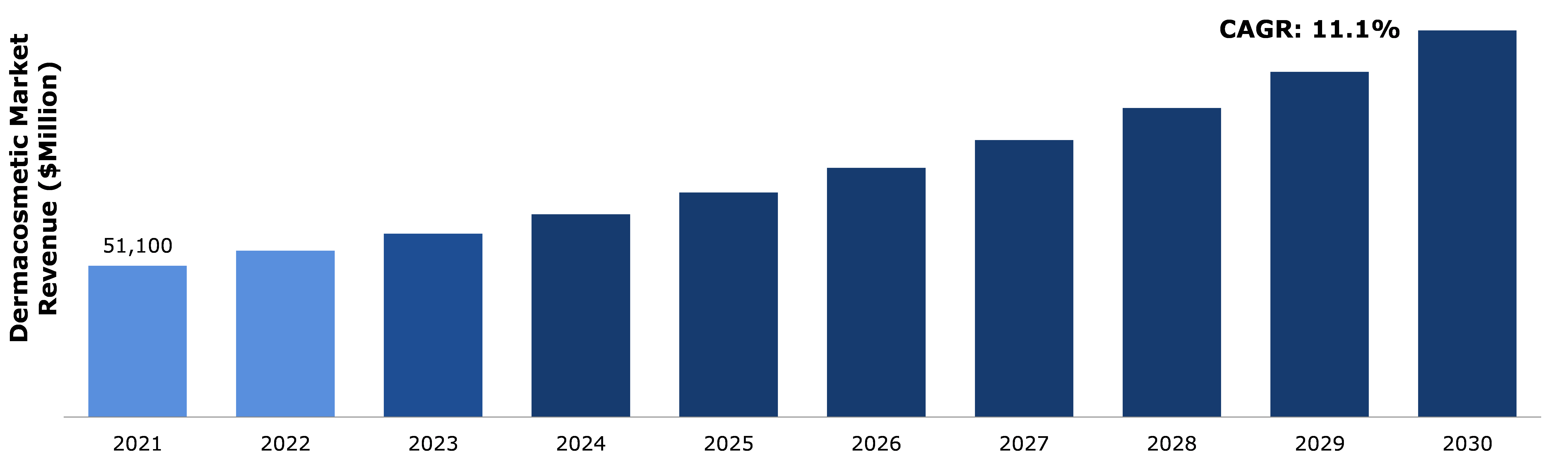 Global Dermacosmetics Market Analysis
