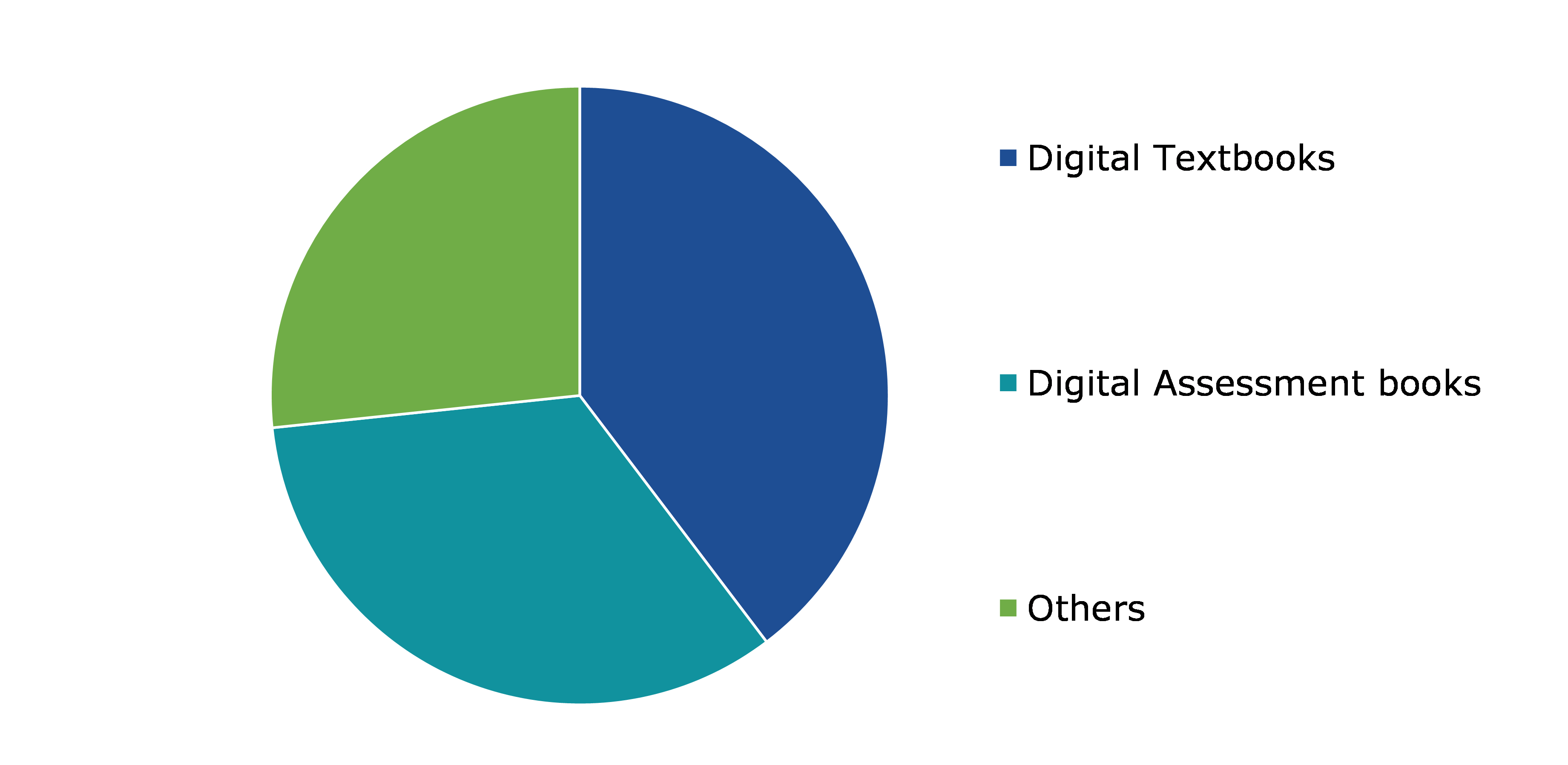 Global Digital Educational Publishing Market, by Product Type