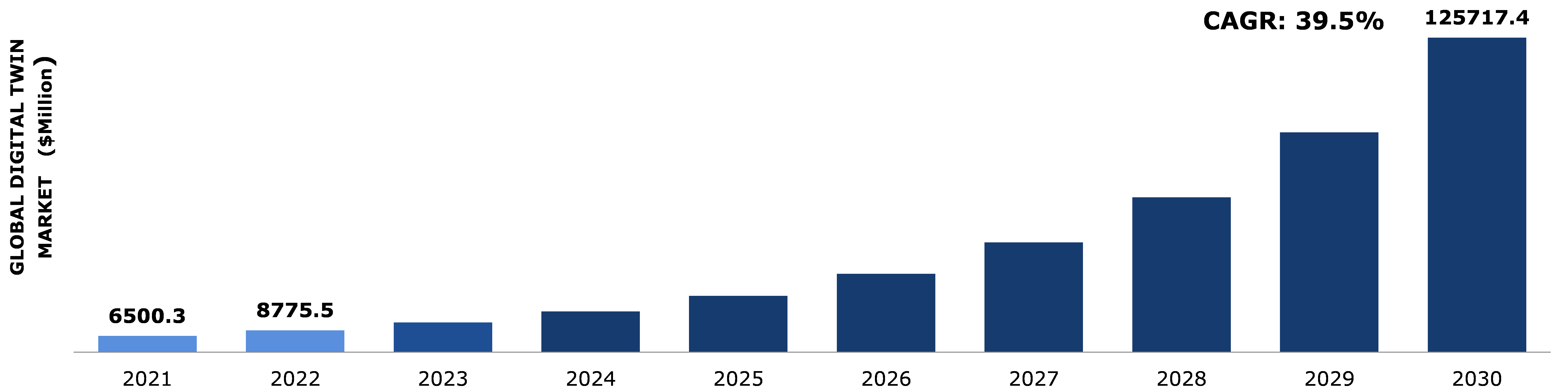 Global Digital Twin Market Analysis