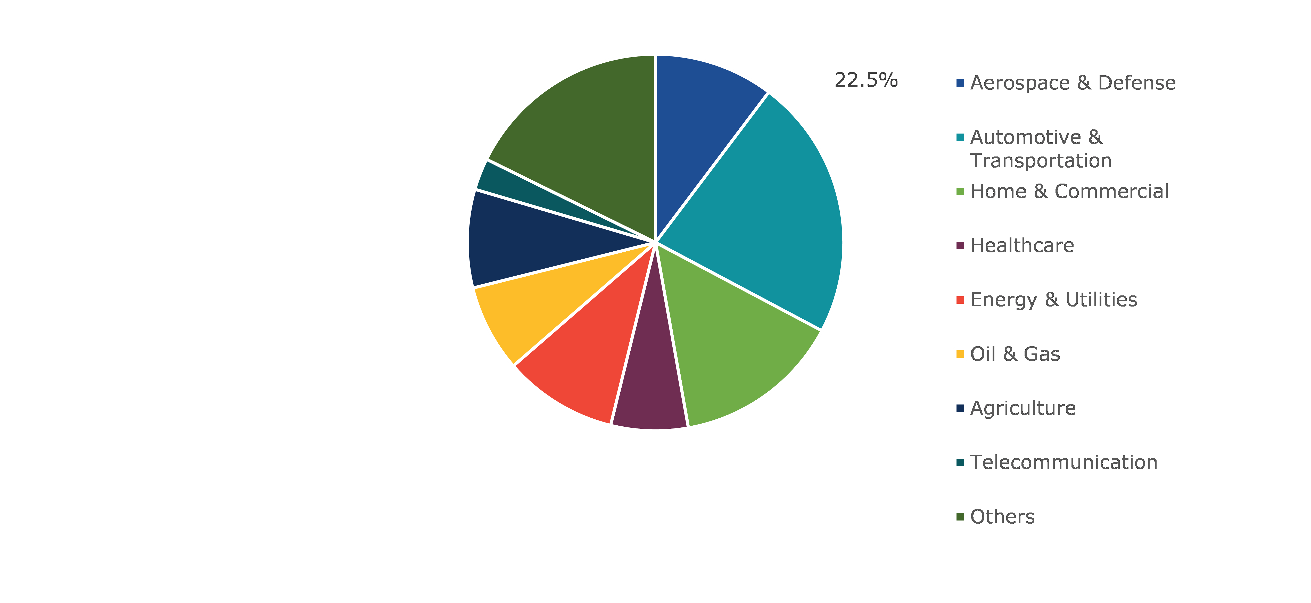 Global Digital Twin Market, by Industry