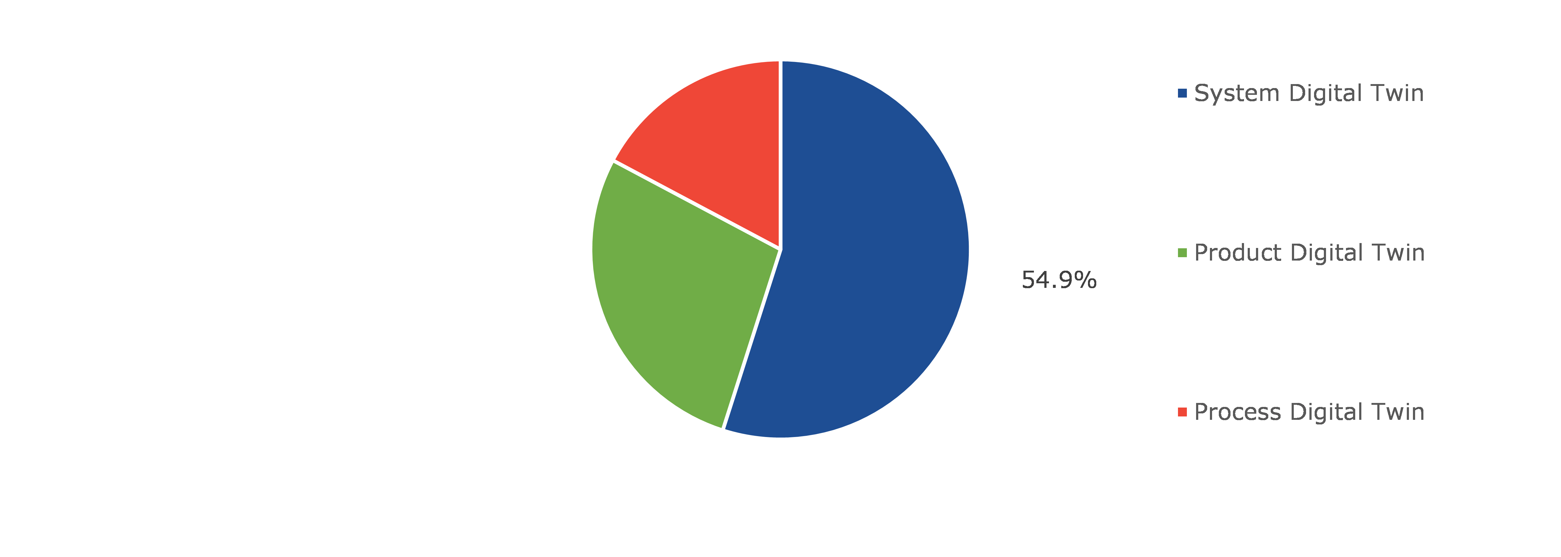 Global Digital Twin Market, by Type