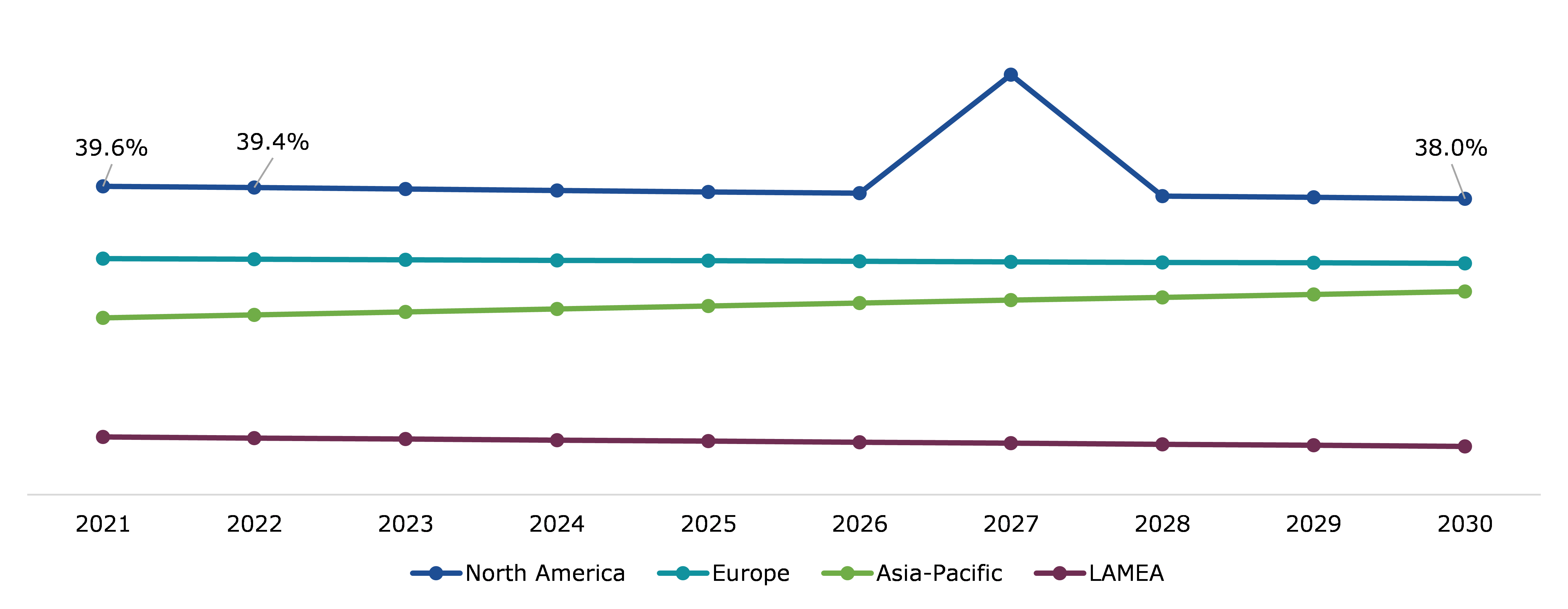 Global Digital Twin Market, Regional Insights