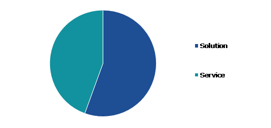 Global Digital Vault Market, by Component