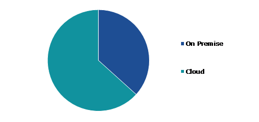 Global Digital Vault Market, by Deployment